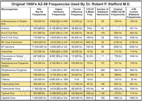 AZ-58 Rife Machine frequency chart